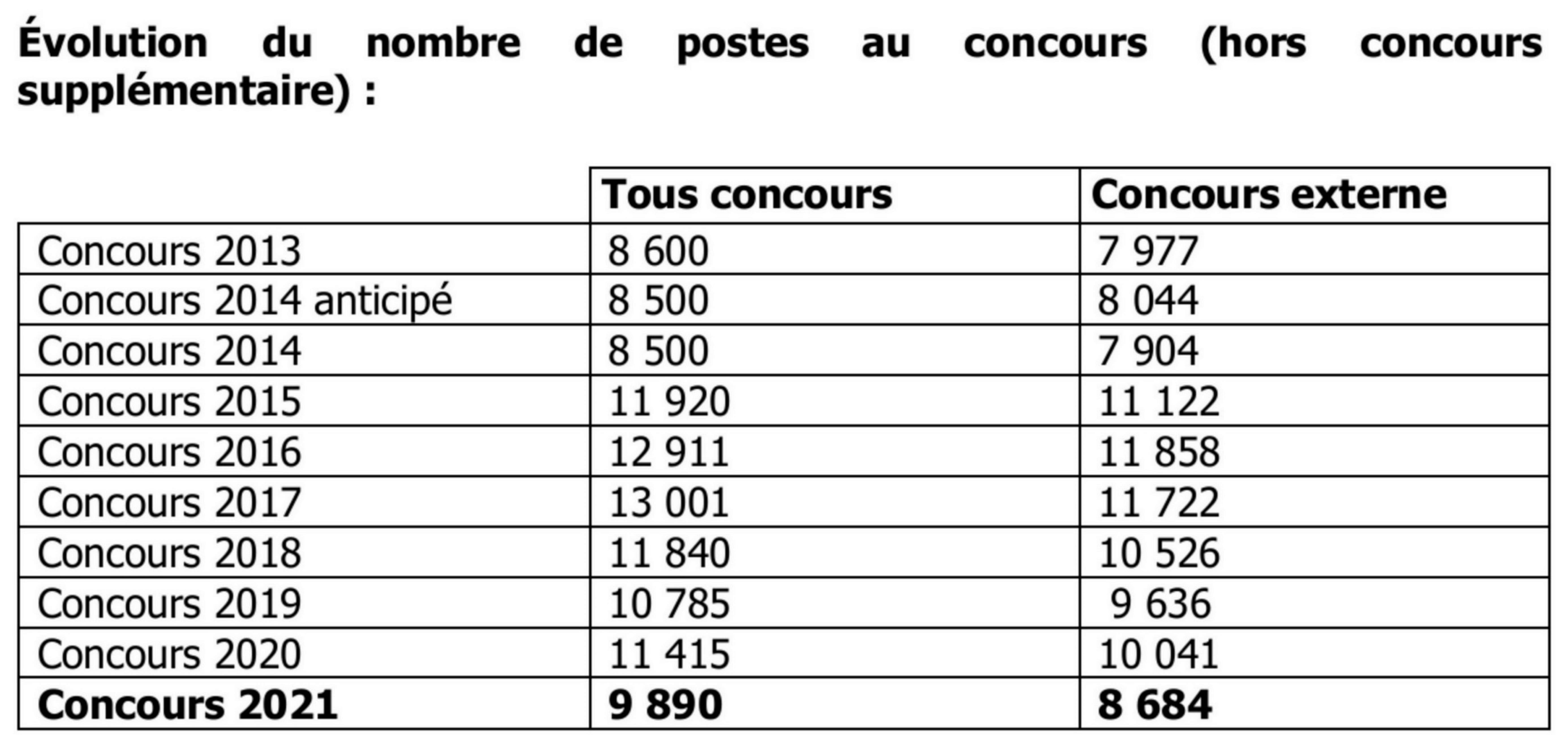 Nombre De Postes Capes 2021 Par Académie Recrutement 2021 : répartition des postes aux concours. | SNUipp-FSU